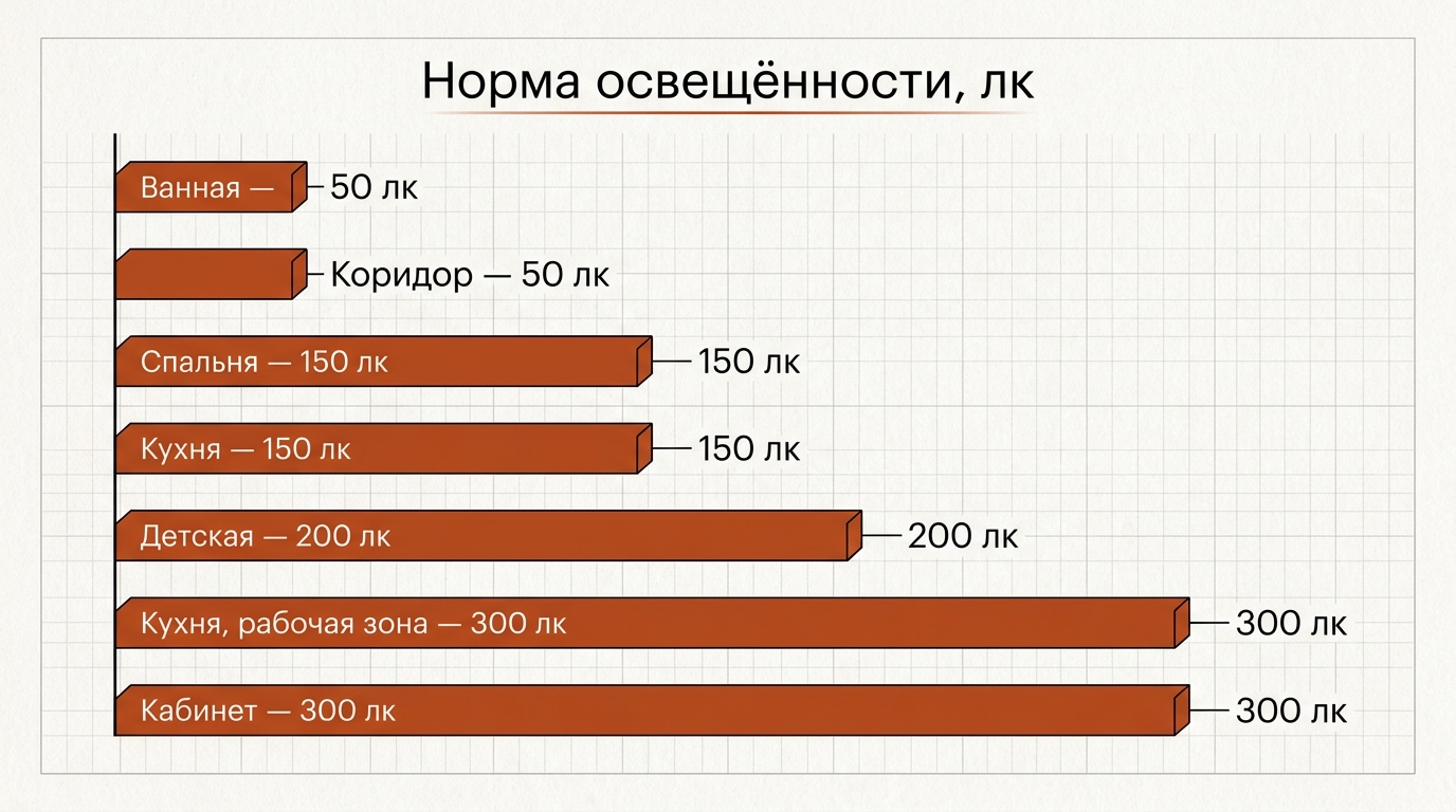 Нормы освещённости в люксах по комнатам дома: спальня, кухня, ванная, кабинет